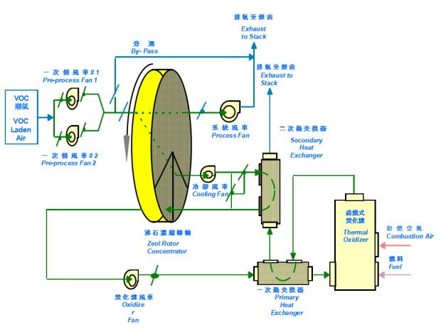 沸石濃縮轉（zhuǎn）輪暨直燃式焚化爐係統流程（chéng）圖