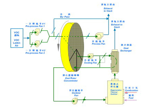  沸（fèi）石濃縮轉輪暨蓄熱式焚化爐係統流程圖