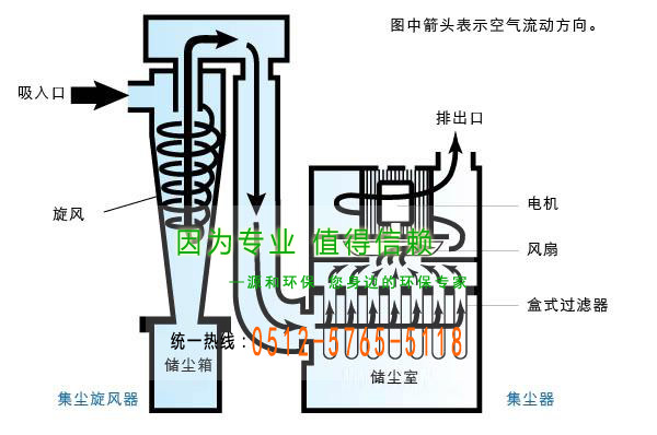 旋风除尘（chén）器