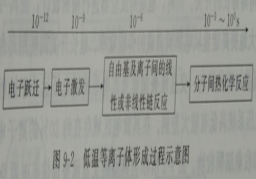 低溫等離子體形（xíng）成過程示意（yì）圖