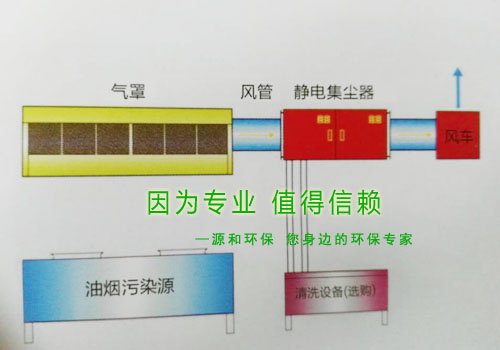 油（yóu）煙處理（lǐ）設備-油煙靜（jìng）電集塵器簡圖